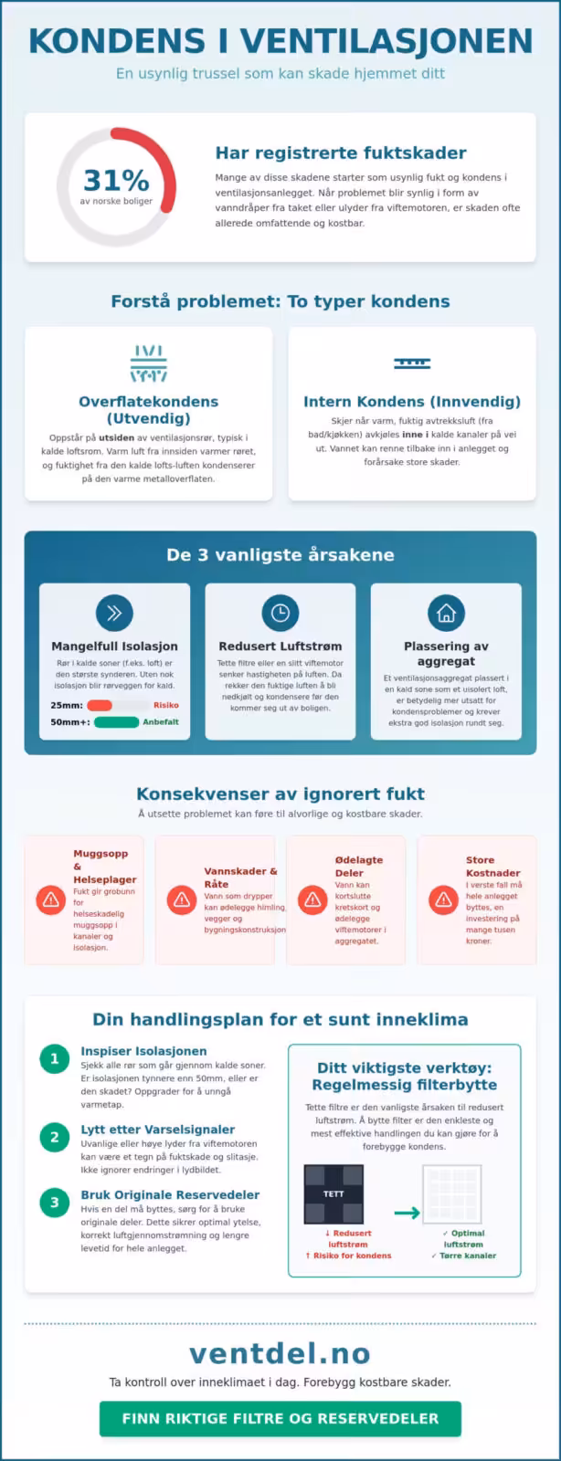 Fukt og kondens i ventilasjon: Slik unngår du vannskader og mugg (2026)