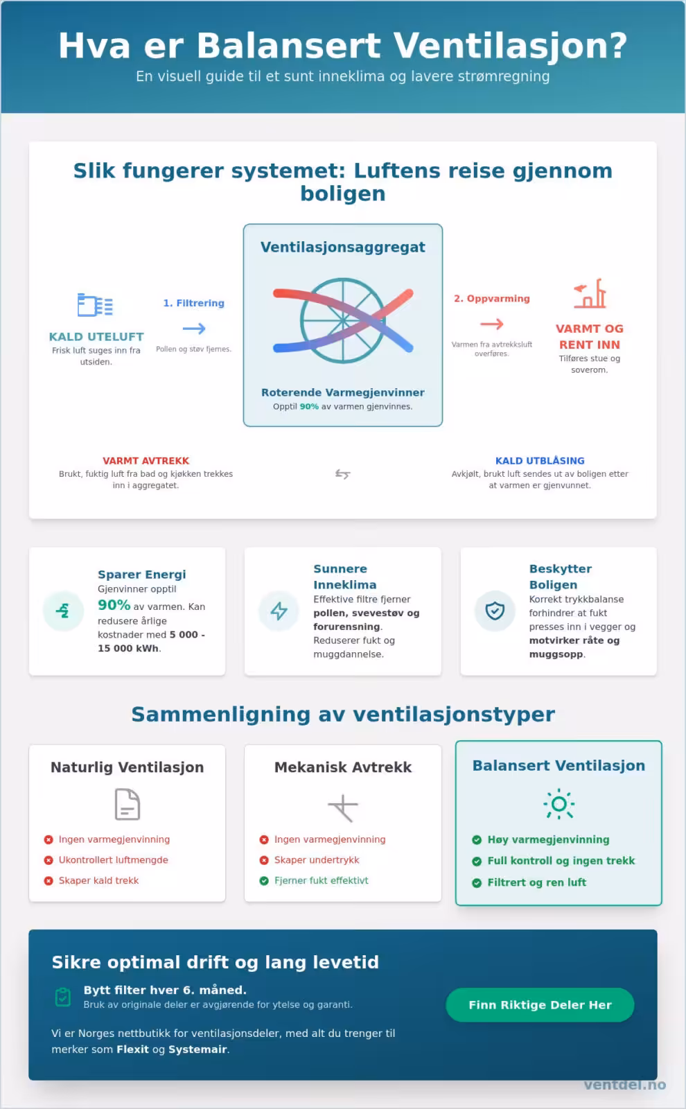 Hva er balansert ventilasjon? En komplett guide for norske boligeiere (2026)
