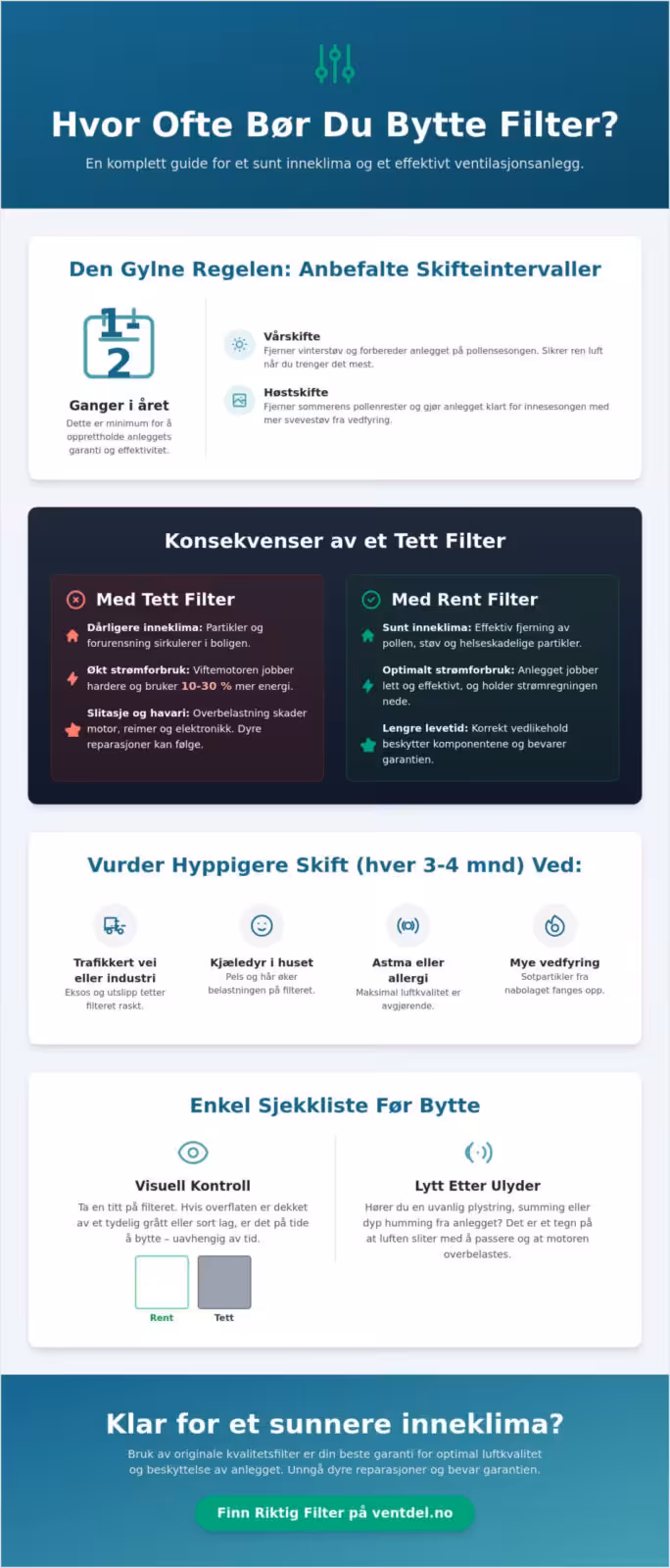Hvor ofte bytte filter i ventilasjonsanlegg? En komplett guide for 2026