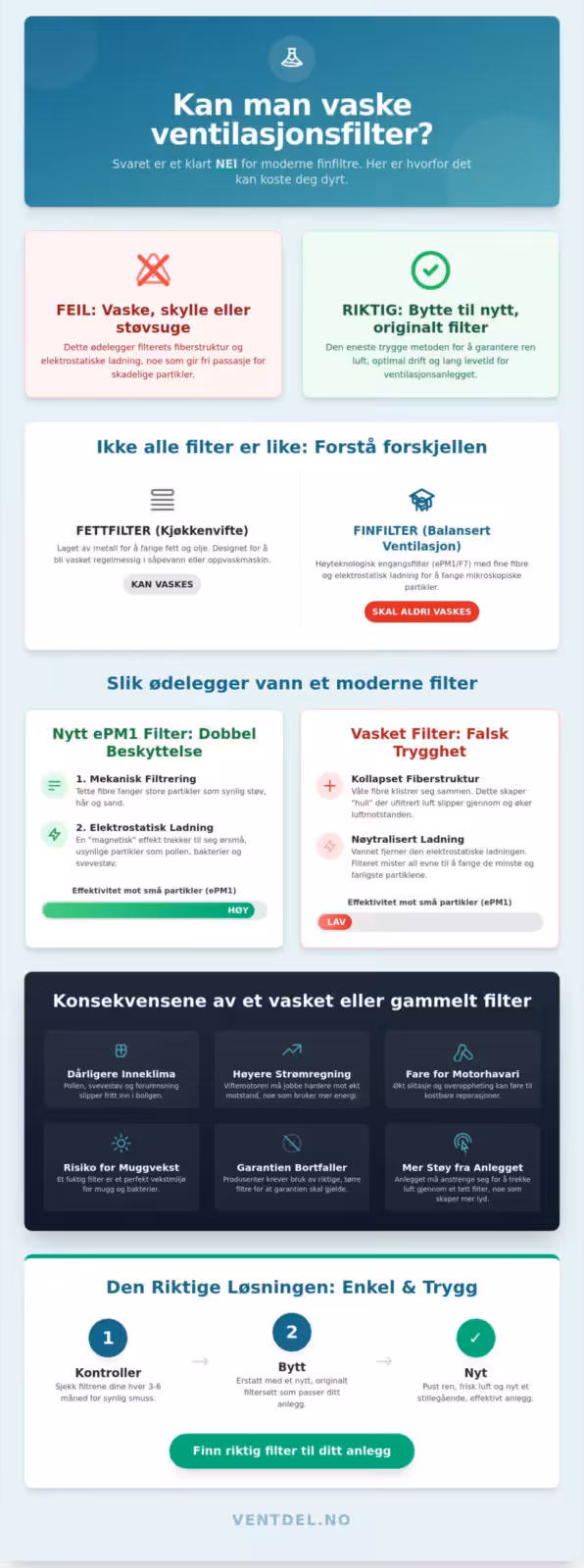 Kan man vaske ventilasjonsfilter? Dette må du vite om rengjøring vs. bytte