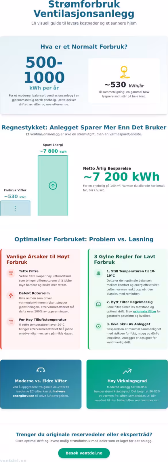 Strømforbruk ventilasjonsanlegg: Alt du må vite om kostnader og sparing