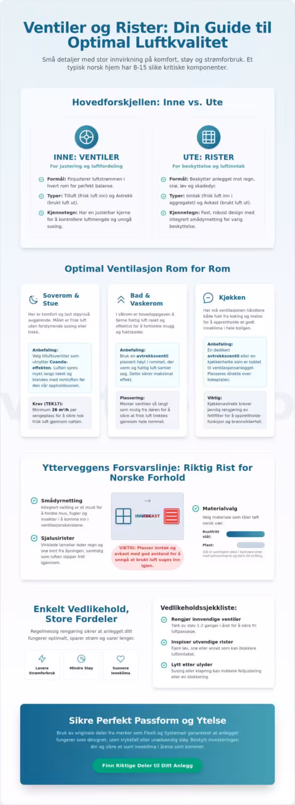 Ventiler og rister til ventilasjon: En komplett guide for norske hjem 2026