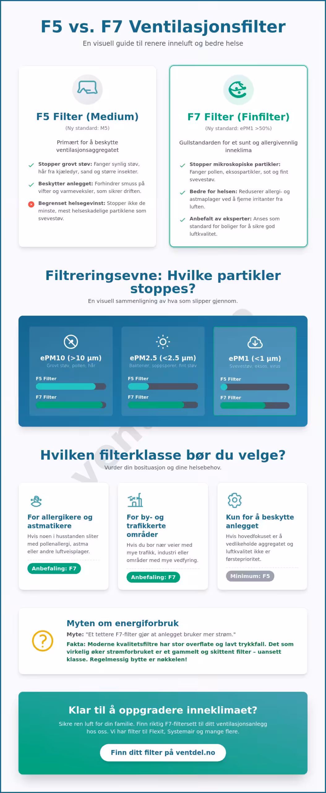 Forskjell på F5 og F7 filter: En komplett guide til valg av ventilasjonsfilter