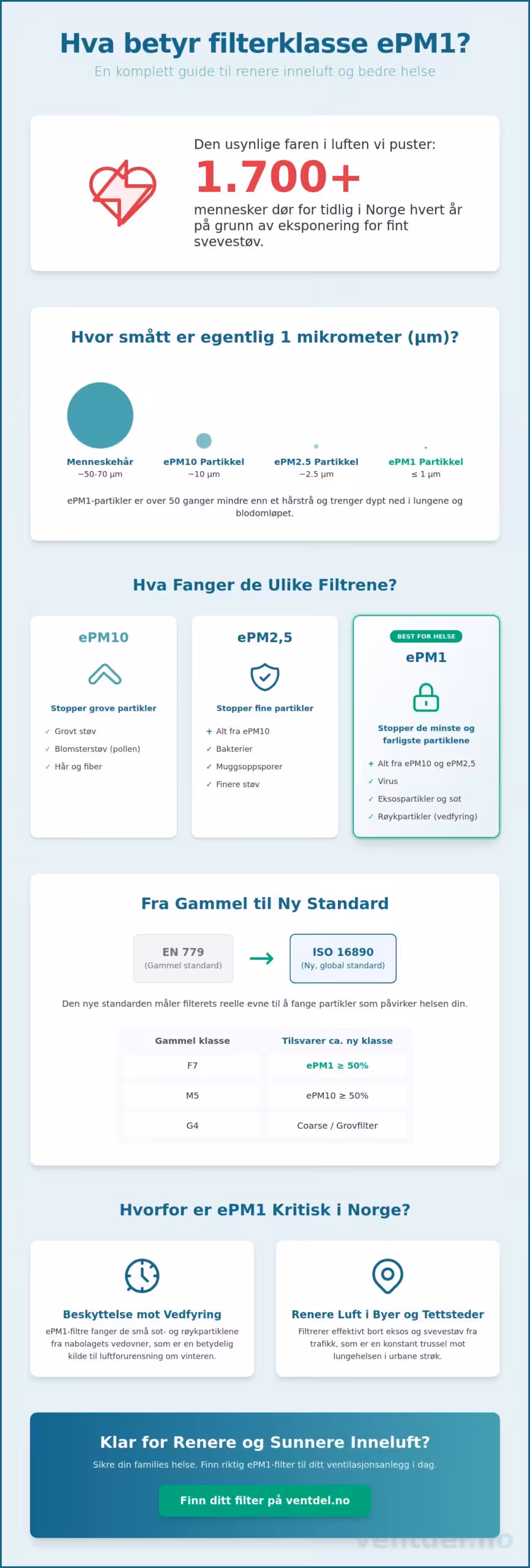 Hva betyr filterklasse ePM1? En komplett guide til ISO 16890