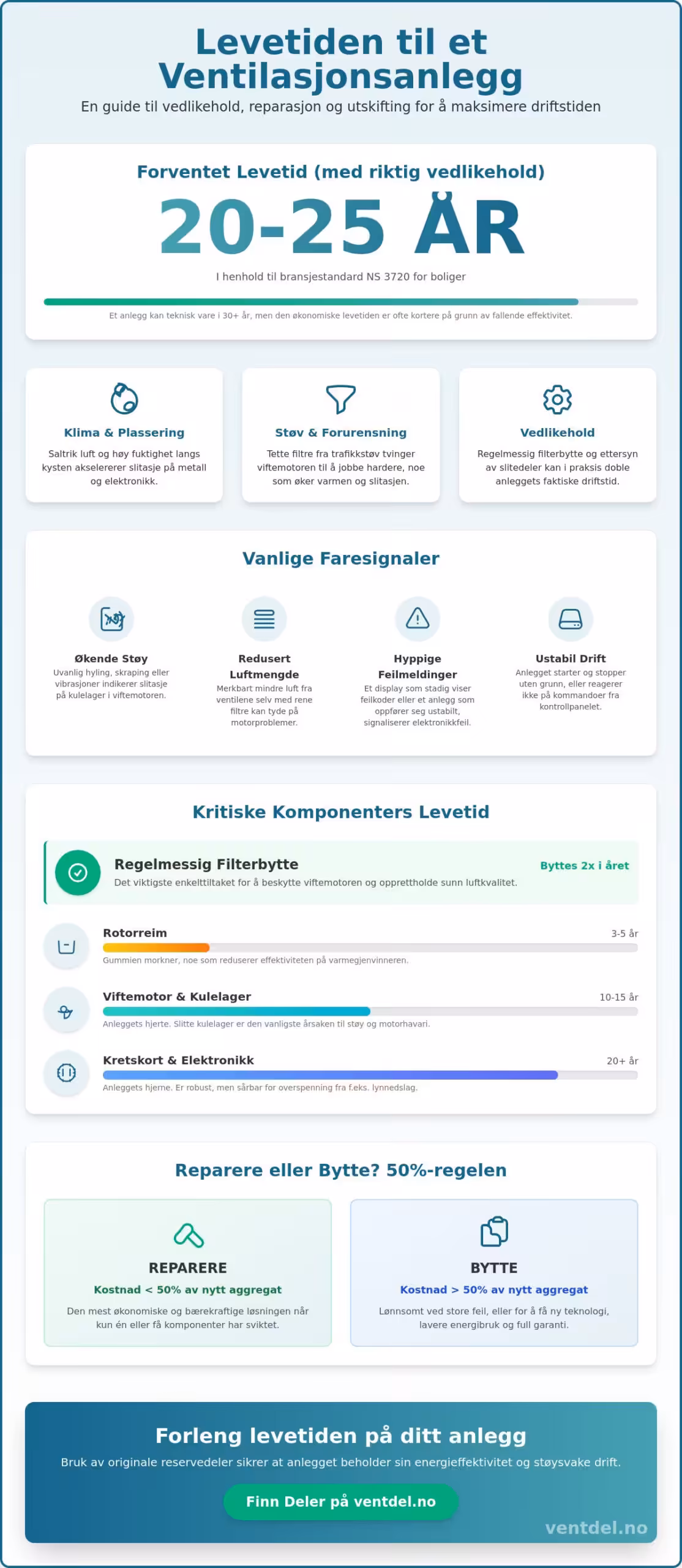 Levetid på et ventilasjonsanlegg: Komplett guide til varighet og vedlikehold i 2026