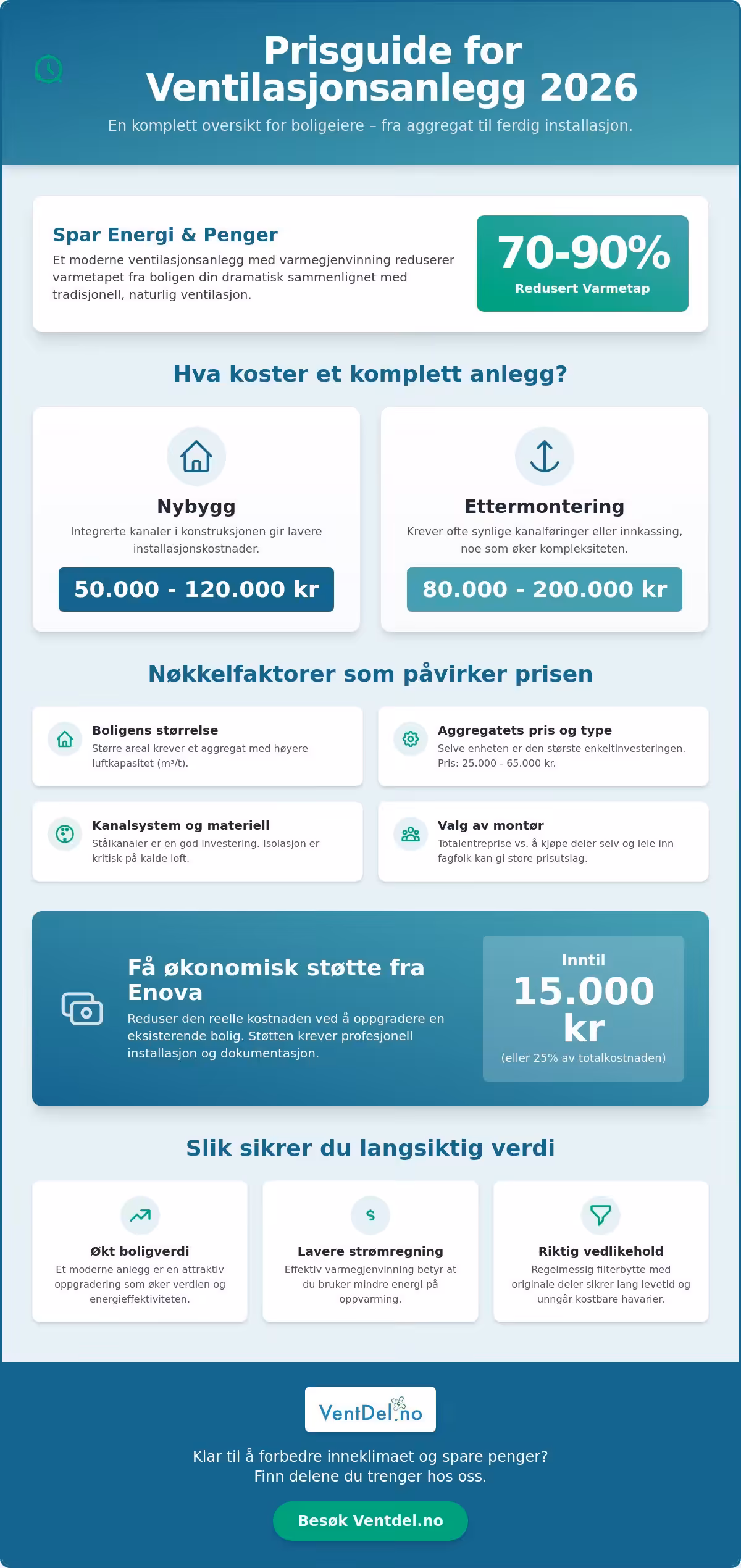 Pris på ventilasjonsanlegg i 2026: Komplett guide til kostnader og investering