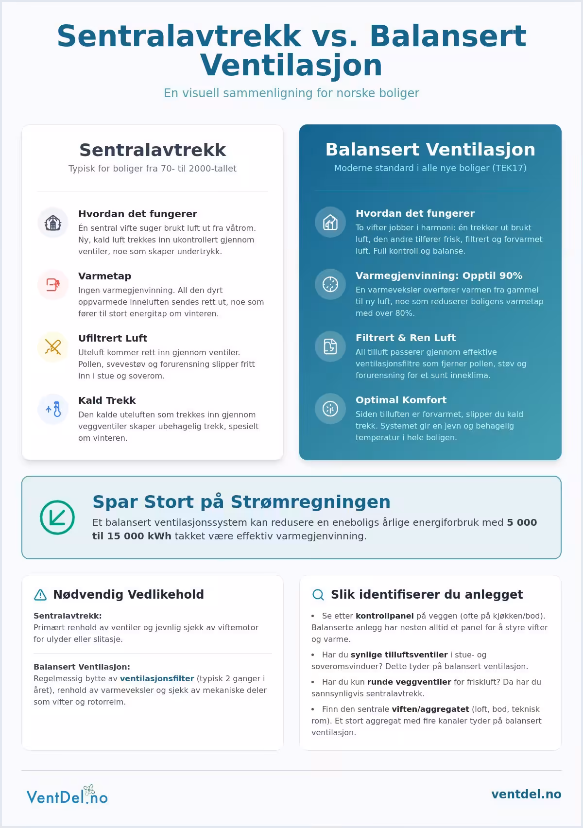 Sentralavtrekk vs balansert ventilasjon: Hvilken løsning har du?