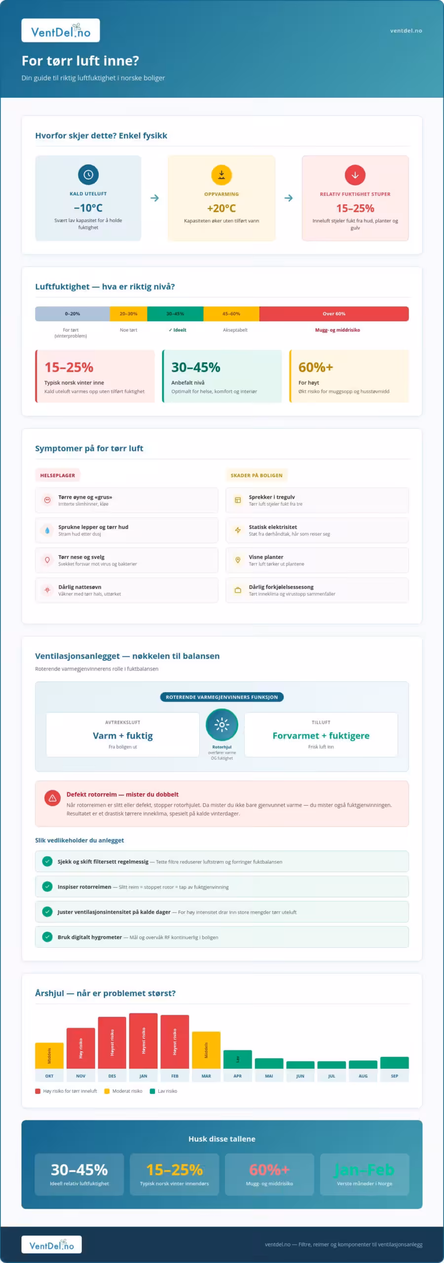 For tørr luft inne? Slik løser du problemet og får bedre inneklima (2026)