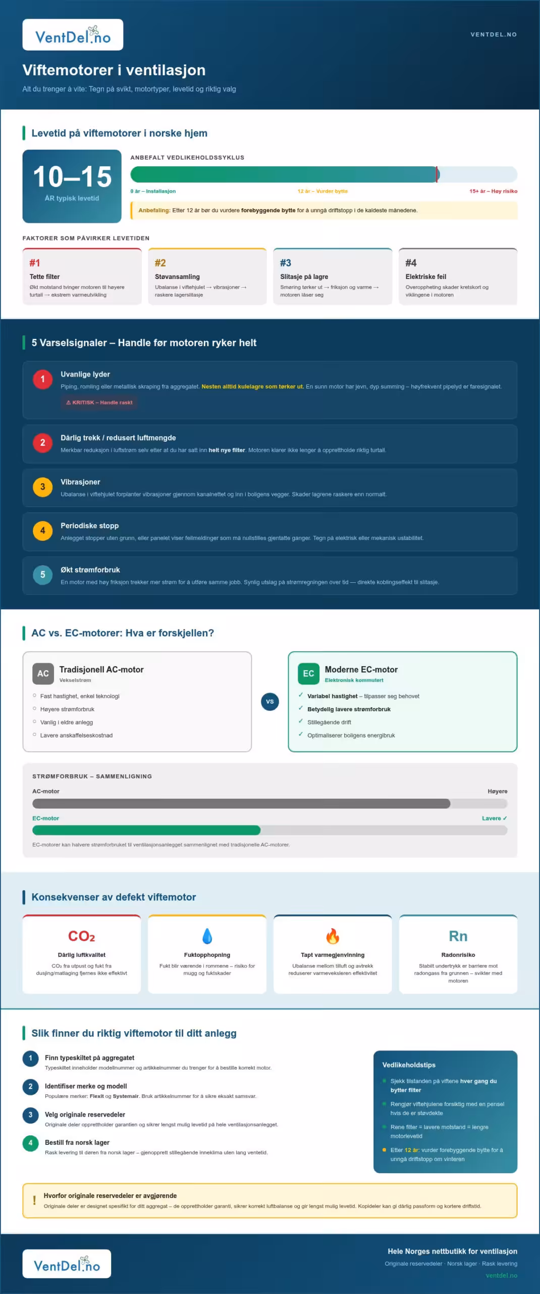 Viftemotorer til ventilasjon: En komplett guide til valg og bytte (2026)
